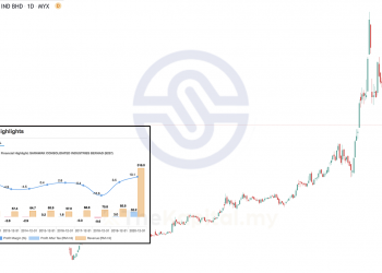 Kajian CANSLIM Ke Atas Syarikat Sarawak Consolidated Industries Berhad (SCIB)
