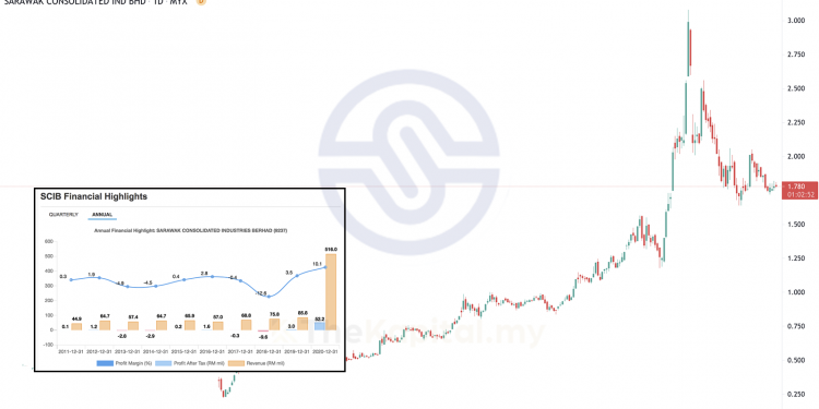 Kajian CANSLIM Ke Atas Syarikat Sarawak Consolidated Industries Berhad (SCIB)