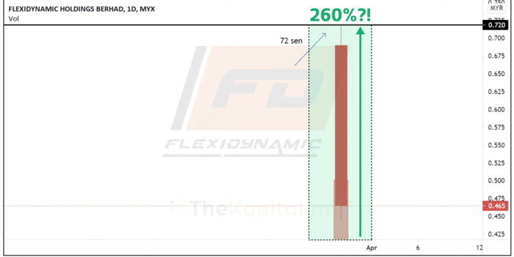 Untung 260% Dengan Saham IPO Pada Hari Pertama
