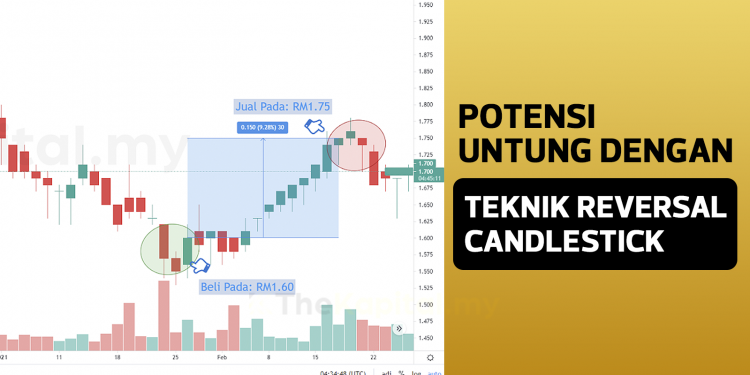 Potensi Untung Besar Dalam Saham Dengan Teknik Reversal Candlestick