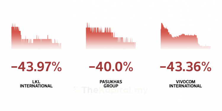 Kupasan 3 Daripada 10 Saham Patuh Syariah Paling Rugi Mac 2021