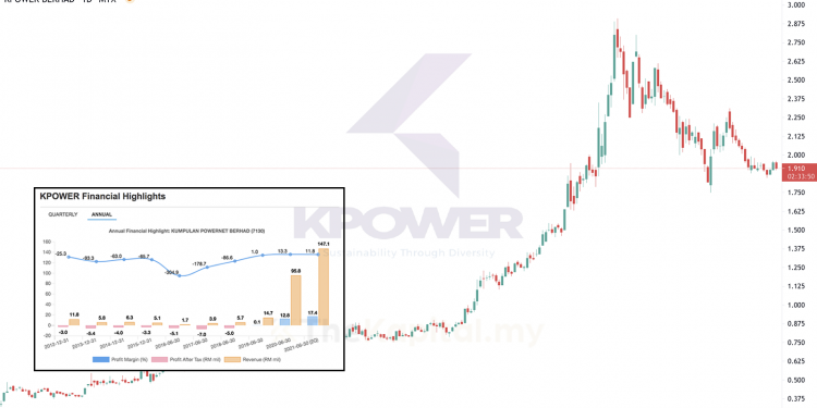 Kajian CANSLIM Ke Atas Syarikat KPower