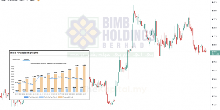 Kajian CANSLIM Ke Atas BIMB Holdings