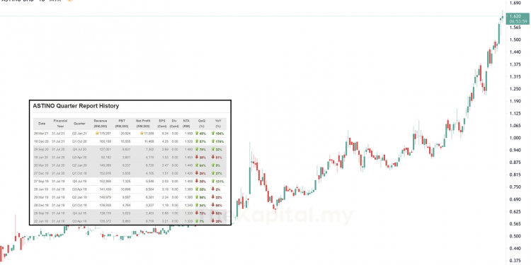 Potensi Saham ASTINO Berdasarkan Catalyst Semasa