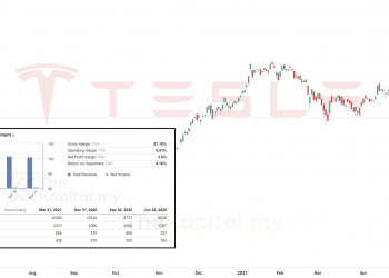 Kajian CANSLIM Ke Atas Syarikat TESLA