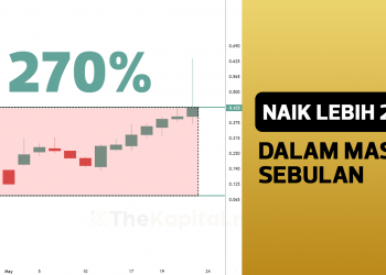 Saham Ini Naik Lebih 270% Dalam Masa Sebulan