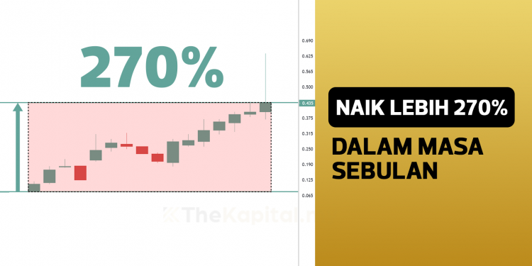 Saham Ini Naik Lebih 270% Dalam Masa Sebulan