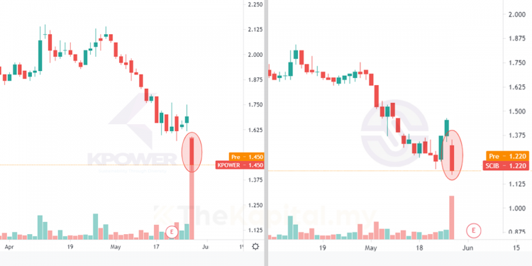 Serba Dinamik Yang Bermasalah, SCIB Dan KPower Kena Tempiasnya