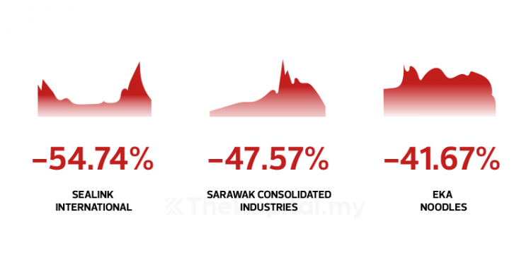 Kupasan 3 Daripada 10 Saham Patuh Syariah Paling Rugi Mei 2021