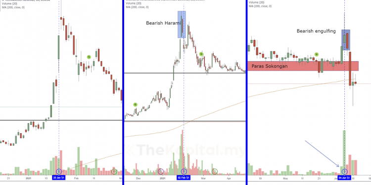 Saham-Saham Ini Mengalami Kejatuhan Selepas Bonus Issue