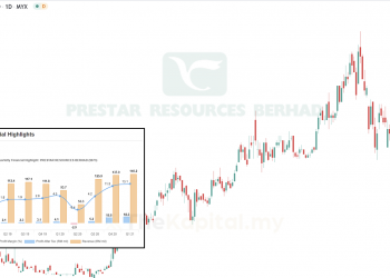 Saham Prestar : Prestasi Suku Tahunan Yang Memberangsangkan