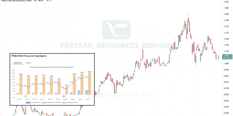 Saham Prestar : Prestasi Suku Tahunan Yang Memberangsangkan