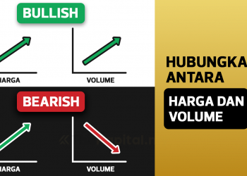 Hubungkait Antara Harga & Volume Yang Trader Perlu Tahu