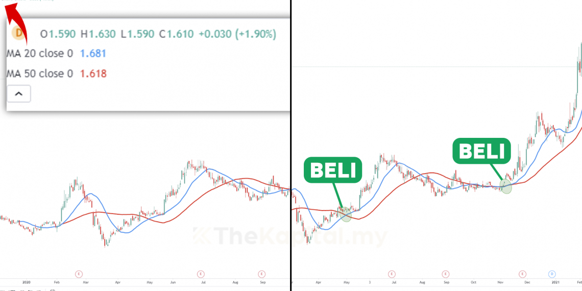 Teknik Moving Average Untuk Untung Besar Dalam Pelaburan Saham
