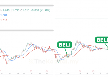 Teknik Moving Average Untuk Untung Besar Dalam Pelaburan Saham