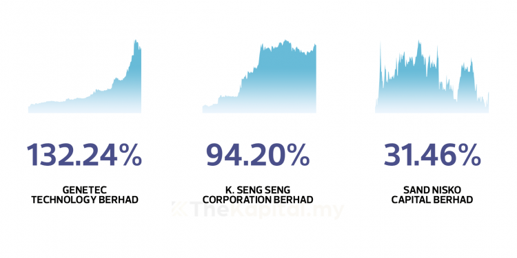 Kupasan 3 Daripada 10 Saham Patuh Syariah Paling Untung Jun 2021