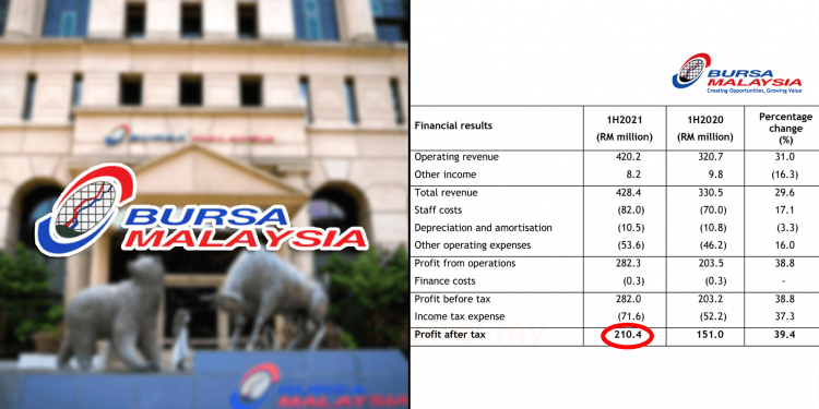 Bursa Malaysia Catat Keuntungan Positif Bagi Suku Kedua Tahun 2021