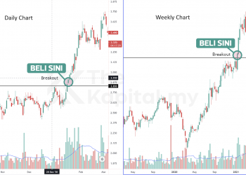 Rahsia Multiple Timeframe Analysis Yang Pelabur Perlu Tahu