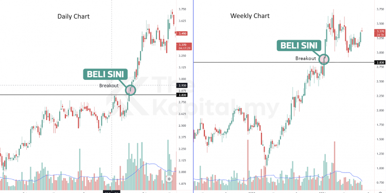Rahsia Multiple Timeframe Analysis Yang Pelabur Perlu Tahu