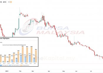 Kajian CANSLIM Ke Atas Syarikat Bursa Malaysia Berhad