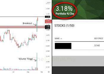 Cubaan Teknik BTST : Beli Saham ‘X’ Dan Hasilnya Hanya 3%?
