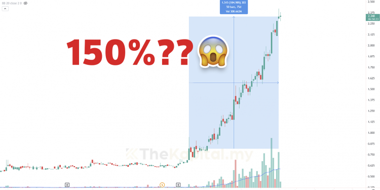 Bila Beli Saham Ini Dulu, Sekarang Untung Lebih 150%