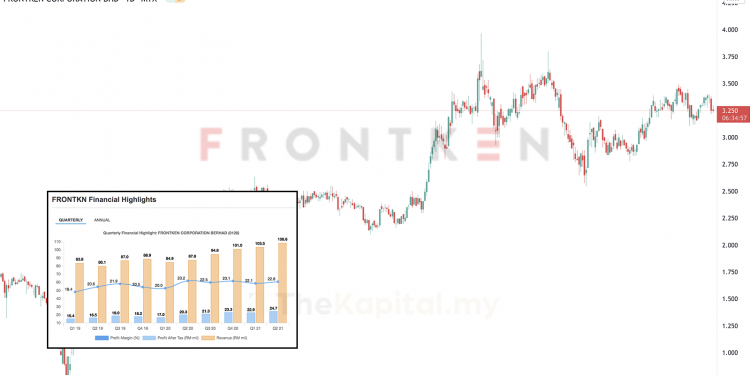 Kajian CANSLIM Ke Atas Syarikat Frontken Corporation Berhad