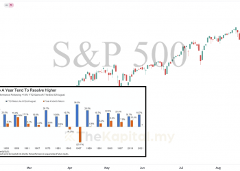 Data Menunjukkan S&P500 Masih Positif 2022