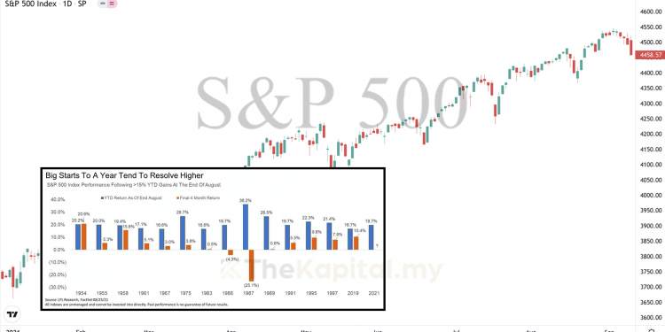 Data Menunjukkan S&P500 Masih Positif 2022