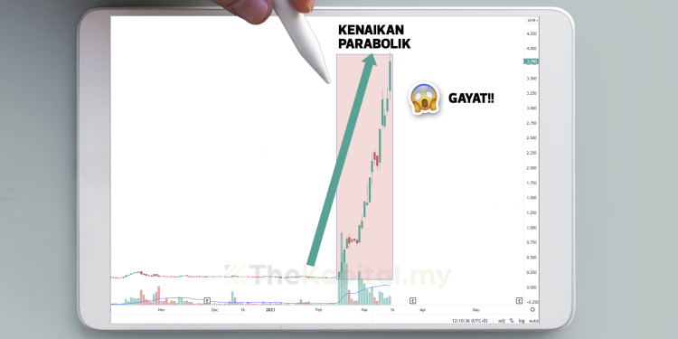 Tanda Perubahan Trend Dari Sudut Psikologi Pelabur
