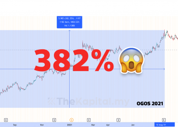 31% Pelabur Runcit Memilih Buy And Hold Berdasarkan Tinjauan CGS-CIMB