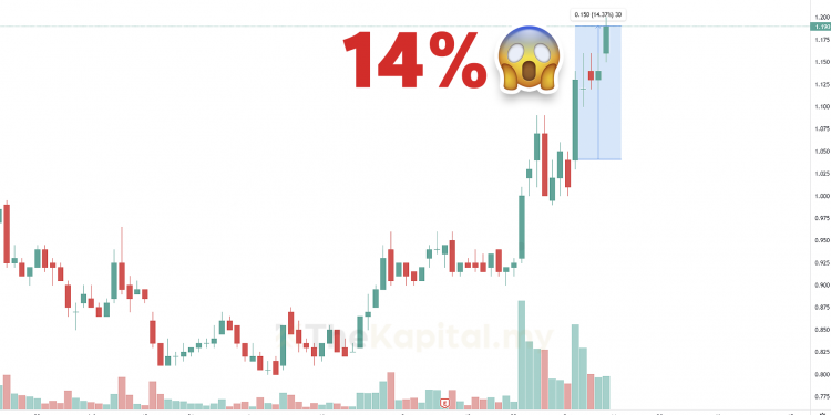 Trade Saham Seminggu Sekali Pun Boleh Untung Lebih 10%