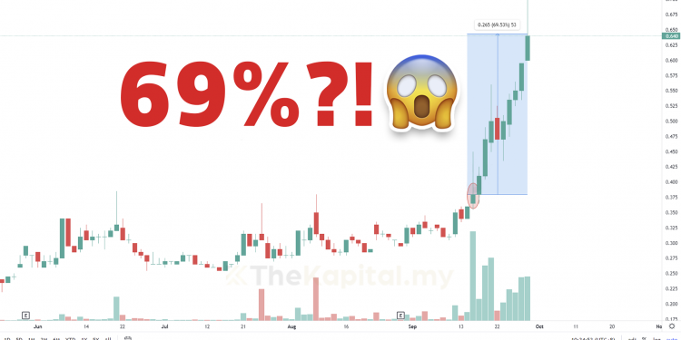 Untung Saham Lebih 50% Dalam Masa Kurang 3 Minggu