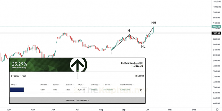 Cukuplah 25% Dalam Masa 2 Hari
