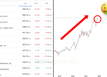 Saham Mahal Wall Street, Boleh Naik Lagi Ke?