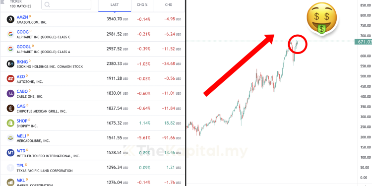 Saham Mahal Wall Street, Boleh Naik Lagi Ke?