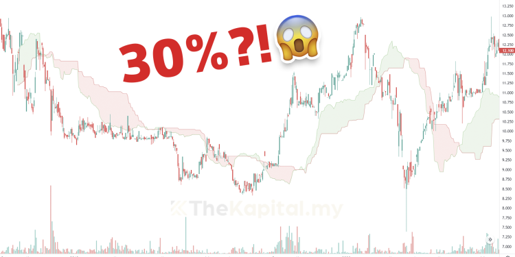 Saham Yang Berjaya Dalam Strategi Breakout Kumo Cloud