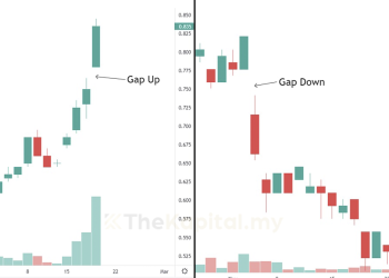 Cara Cari Saham Gap Up & Gap Down Di TradingView