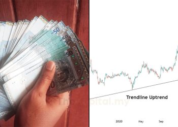 Buat Duit Dengan Kuasai Trendline Pada Carta