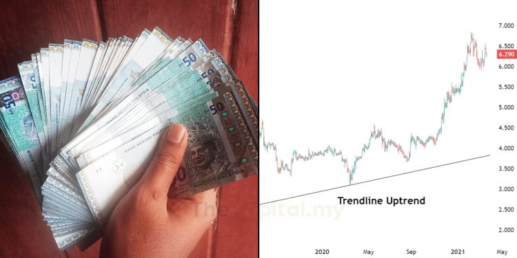 Buat Duit Dengan Kuasai Trendline Pada Carta