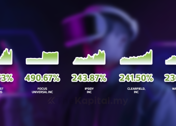 Top 5 Saham Patuh Syariah Sektor Teknologi Wall Street Paling Untung 2021