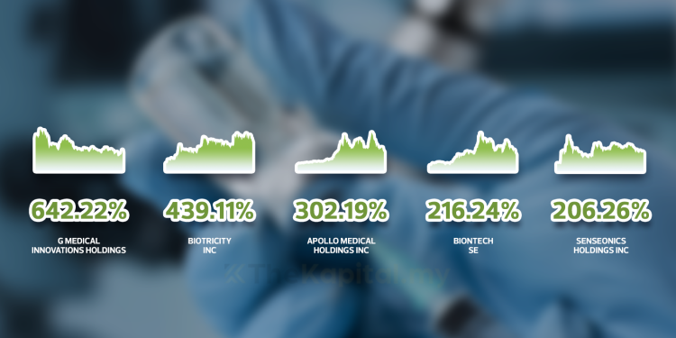 Top 5 Saham Patuh Syariah Sektor Penjagaan Kesihatan Wall Street Paling Untung 2021