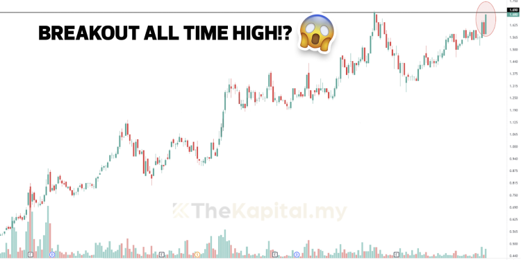 Saham-Saham Ini Sedang Pending 52 Week High Breakout