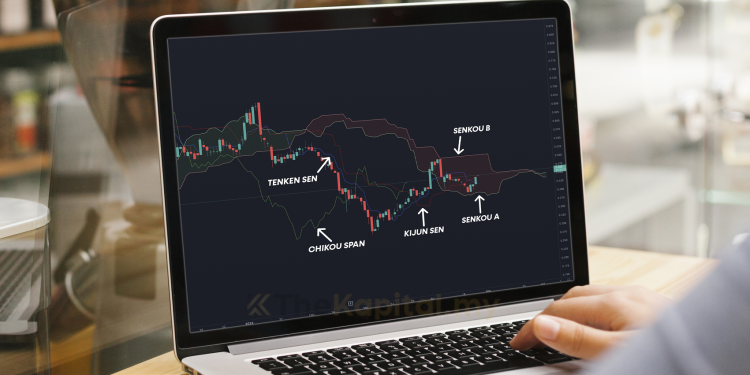 Berdagang Saham Menggunakan Analisis Teknikal, Ichimoku Kinko Hyo