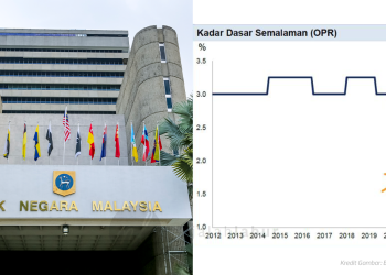 BNM Dijangka Naikkan OPR Sekurang-Kurangnya 25 Mata Asas Menjelang Akhir 2022 – Kenanga