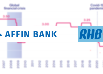 Affin, RHB Naikkan Kadar Rujukan Sebanyak 25 Mata Asas Mulai 12 Sept, 2022