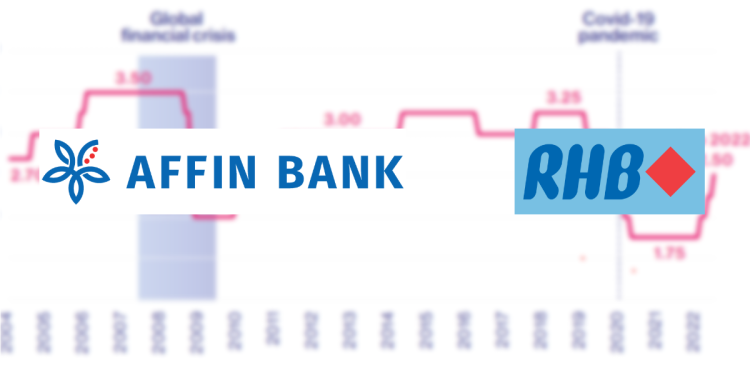 Affin, RHB Naikkan Kadar Rujukan Sebanyak 25 Mata Asas Mulai 12 Sept, 2022