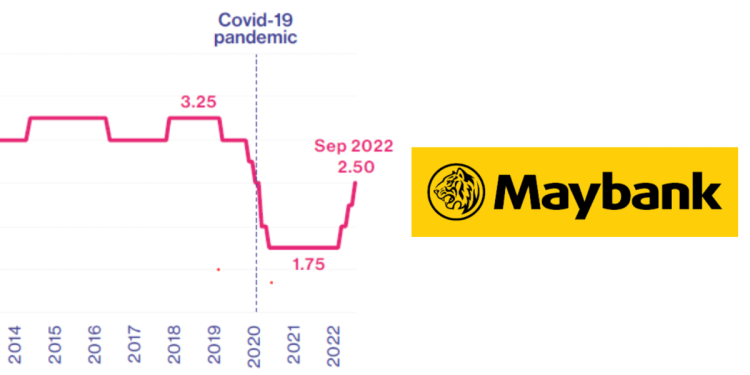 Maybank Tingkatkan Kadar Asas Standard, Kadar Asas Dan BLR Sebanyak 25 Mata Asas