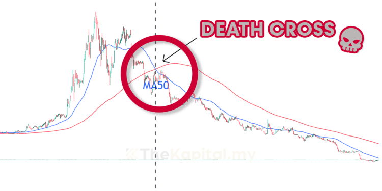 Apa Itu Death Cross dan Bagaimana Ia Berlaku