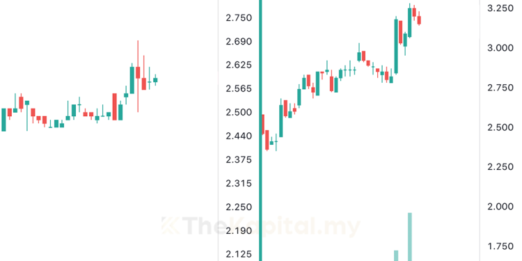 Pelabur Perlu Tumpu Sektor Dipacu Domestik Seperti Perbankan, Telekomunikasi – Kenanga